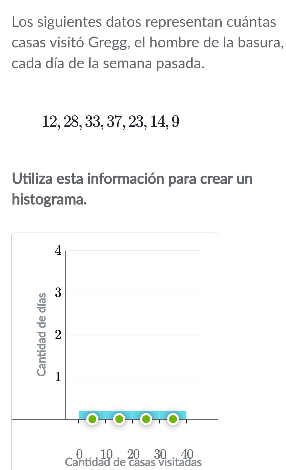 Los siguientes datos representan cuántas 
casas visitó Gregg, el hombre de la basura, 
cada día de la semana pasada.
12, 28, 33, 37, 23, 14, 9
Utiliza esta información para crear un 
histograma.
4
3
2
1
0 10 20 30 40
Cantidad de casas visitadas