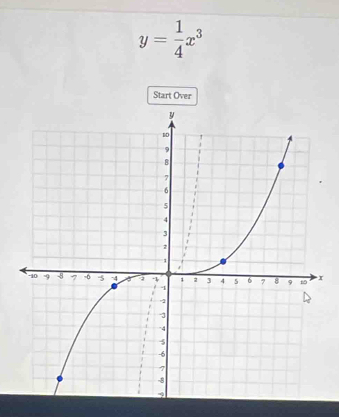 y= 1/4 x^3
Start Over