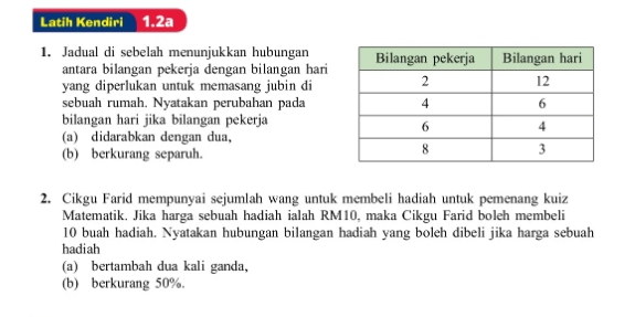 Latih Kendiri 1.2a 
1. Jadual di sebelah menunjukkan hubungan 
antara bilangan pekerja dengan bilangan hari 
yang diperlukan untuk memasang jubin di 
sebuah rumah. Nyatakan perubahan pada 
bilangan hari jika bilangan pekerja 
(a) didarabkan dengan dua, 
(b) berkurang separuh. 
2. Cikgu Farid mempunyai sejumlah wang untuk membeli hadiah untuk pemenang kuiz 
Matematik, Jika harga sebuah hadiah ialah RM10, maka Cikgu Farid boleh membeli
10 buah hadiah. Nyatakan hubungan bilangan hadiah yang boleh dibeli jika harga sebuah 
hadiah 
(a) bertambah dua kali ganda, 
(b) berkurang 50%.