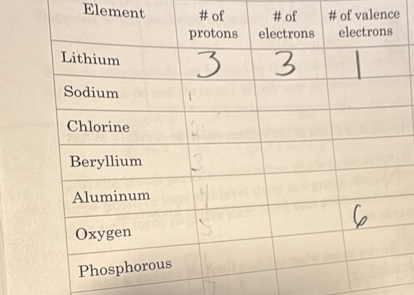 Element # of valence