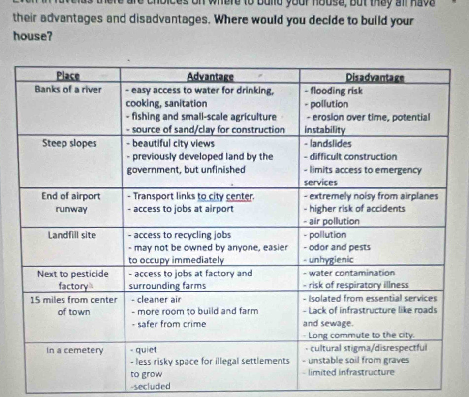 choices on where to bulld your house, but they all have 
their advantages and disadvantages. Where would you decide to build your 
house? 
-secluded