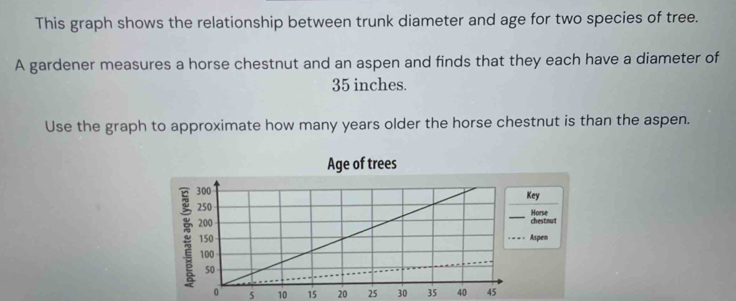 Solved: This graph shows the relationship between trunk diameter and ...