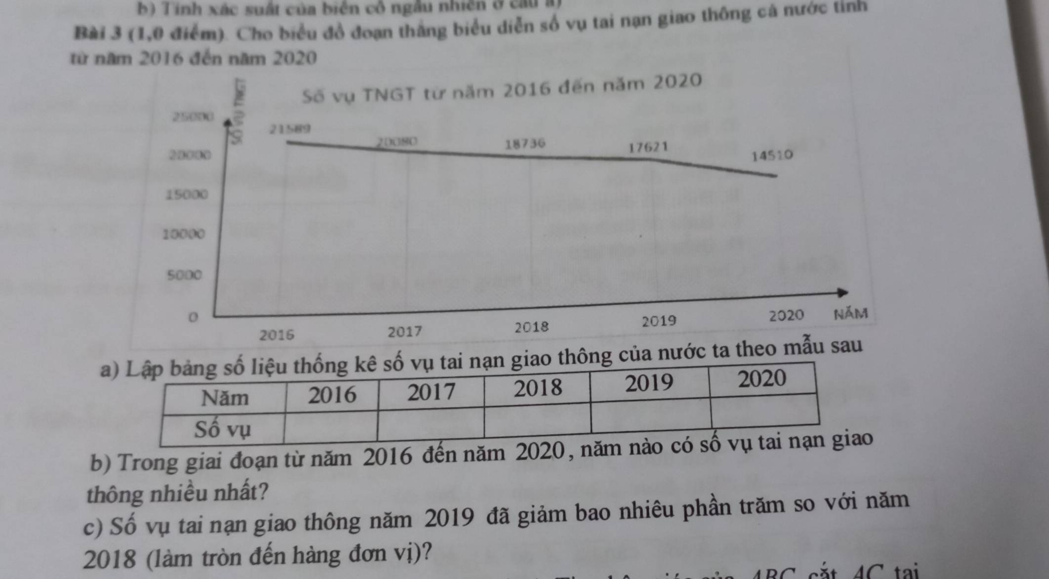 Tính xác suất của biên cô ngâu nhiên ở cầu a 
Bài 3 (1,0 điểm). Cho biểu đồ đoạn thắng biểu diễn số vụ tai nạn giao thông cá nước tinh 
từ năm 2016 đến năm 2020
Số vụ TNGT từ năm 2016 đến năm 2020
25000
21589
20080 18736
20000 17621
1 4510
15000
10000
5000
0 2020 Năm
2016 2017
2018 2019
của nước ta theo mẫu sau 
b) Trong giai đoạn từ năm 2016 đến năm 2020, năm 
thông nhiều nhất? 
c) Số vụ tai nạn giao thông năm 2019 đã giảm bao nhiêu phần trăm so với năm 
2018 (làm tròn đến hàng đơn vị)? 
1BC cắt 4C tại