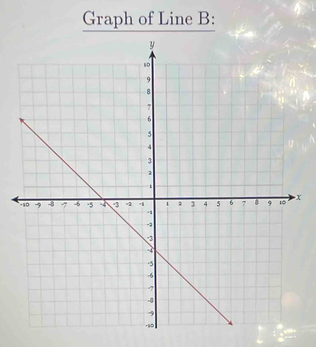 Graph of Line B :