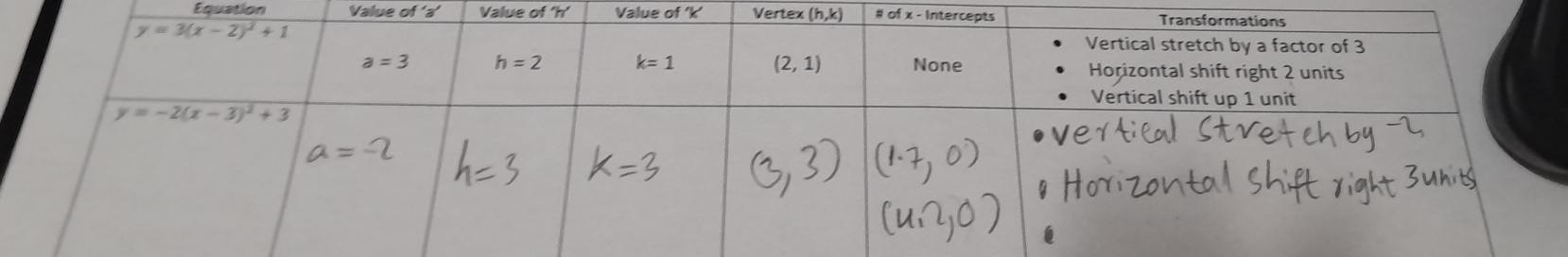 Equation Value of ‘a' Value of 70° Value of 'k' Vertex#