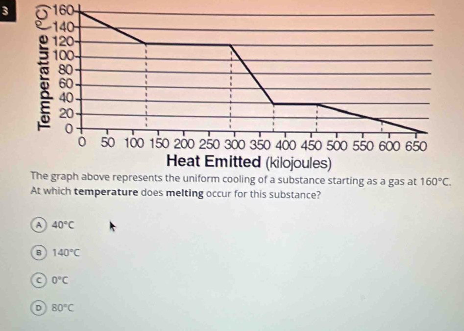 3 160
At which temperature does melting occur for this substance?
a 40°C
B 140°C
a 0°C
D 80°C