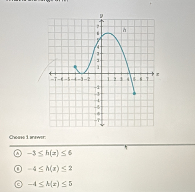 Choose 1 answer:
a -3≤ h(x)≤ 6
-4≤ h(x)≤ 2
-4≤ h(x)≤ 5