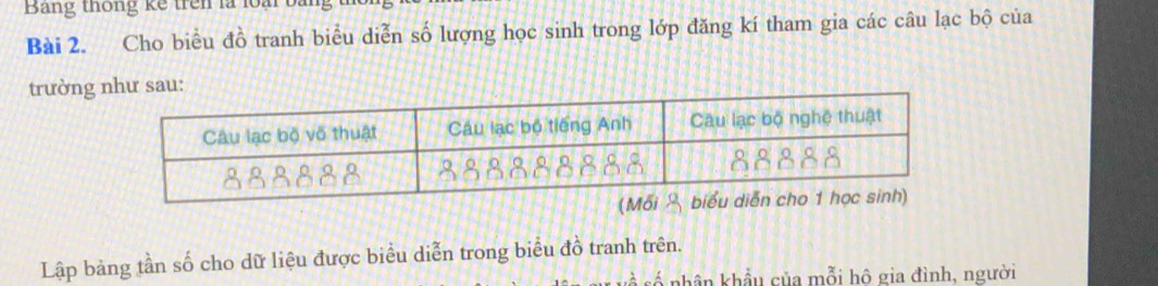 Bang thống kế trên là loà 
Bài 2. Cho biểu đồ tranh biểu diễn số lượng học sinh trong lớp đăng kí tham gia các câu lạc bộ của 
trường 
Lập bảng tần số cho dữ liệu được biểu diễn trong biểu đồ tranh trên. 
số nhân khẩu của mỗi hô gia đình, người