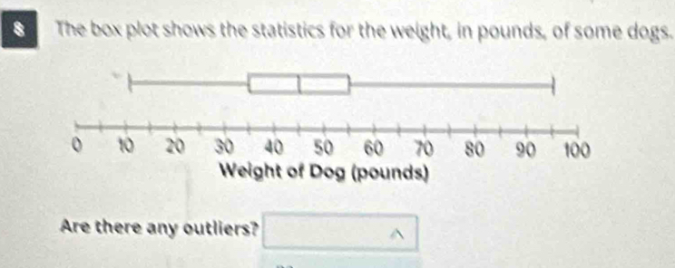 The box plot shows the statistics for the weight, in pounds, of some dogs. 
Are there any outliers? □ wedge 