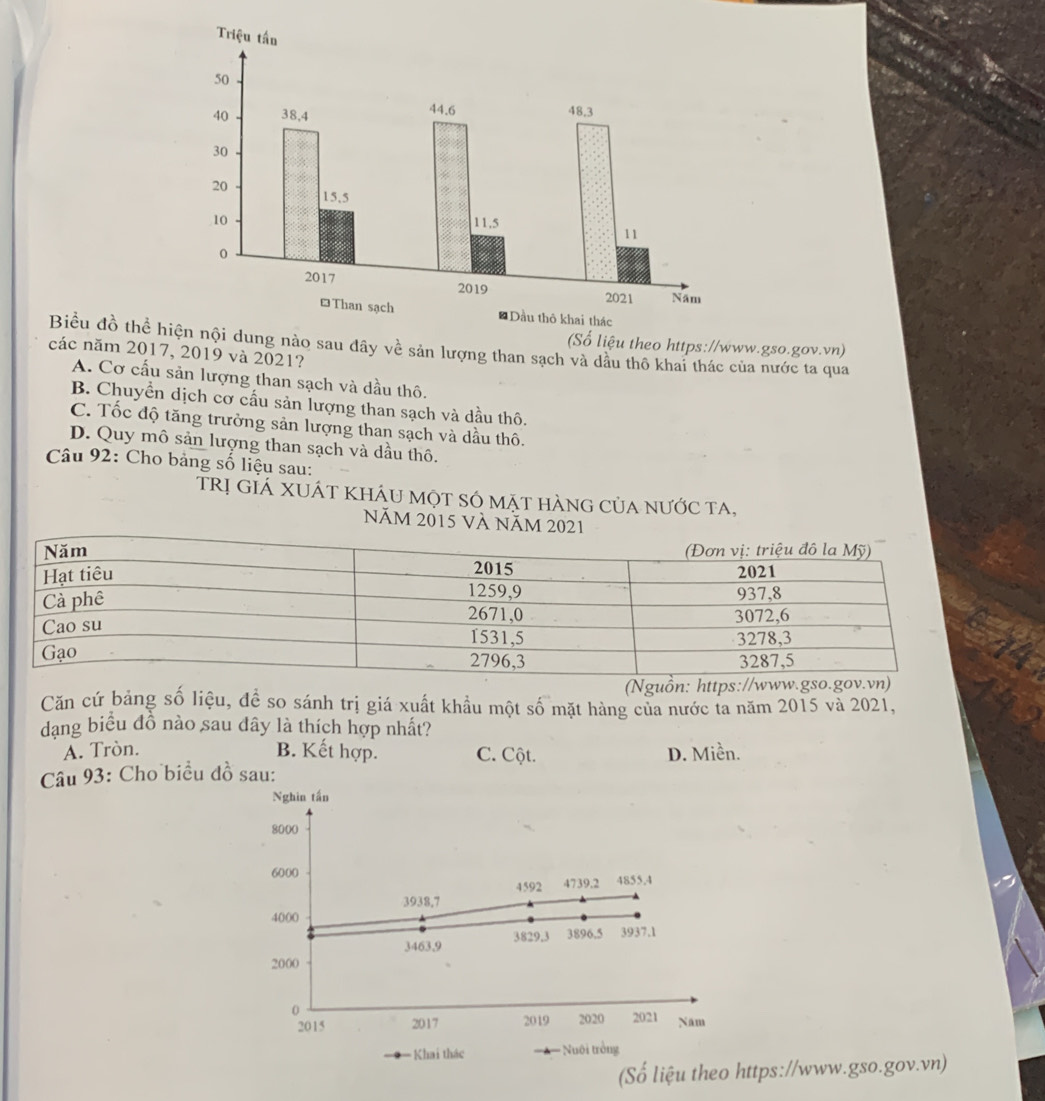 Số liệu theo https://www.gso.gov.vn)
Biều đồ thể hig nào sau đây về sản lượng than sạch và dầu thô khai thác của nước ta qua
các năm 2017, 2019 và 2021?
A. Cơ cấu sản lượng than sạch và dầu thô.
B. Chuyển dịch cơ cầu sản lượng than sạch và dầu thô.
C. Tốc độ tăng trưởng sản lượng than sạch và dầu thô.
D. Quy mô sản lượng than sạch và dầu thô.
Câu 92: Cho bảng số liệu sau:
TRị giá XUÁT KhÁU một số mặt hÀng của nước tA,
Năm 2015 và năm 2021
(Nguồn: https://
Căn cứ bảng số liệu, đề so sánh trị giá xuất khẩu một số mặt hàng của nước ta năm 2015 và 2021,
dạng biểu đồ nào sau đây là thích hợp nhất?
A. Tròn. B. Kết hợp. C. Cột. D. Miền.
Câu 93: Cho biểu đồ sau:
Số liệu theo https://www.gso.gov.vn)