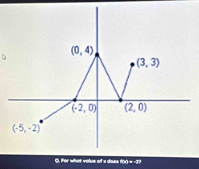 For what value of x does f(x)=-2