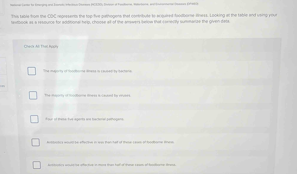 National Center for Emerging and Zoonotic Infectious Diseases (NCEZID), Division of Foodborne, Waterborne, and Environmental Diseases (DFWED)
This table from the CDC represents the top five pathogens that contribute to acquired foodborne illness. Looking at the table and using your
textbook as a resource for additional help, choose all of the answers below that correctly summarize the given data.
Check All That Apply
The majority of foodborne illness is caused by bacteria.
c
The majority of foodborne illness is caused by viruses.
Four of these five agents are bacterial pathogens.
Antibiotics would be effective in less than half of these cases of foodborne illness.
Antibiotics would be effective in more than half of these cases of foodborne illness.