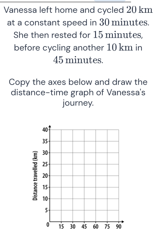 Vanessa left home and cycled 20 km
at a constant speed in 30 minutes. 
She then rested for 15 minutes, 
before cycling another 10 km in
45 minutes. 
Copy the axes below and draw the 
distance-time graph of Vanessa's 
journey.
0 15 30 45 60 75 90