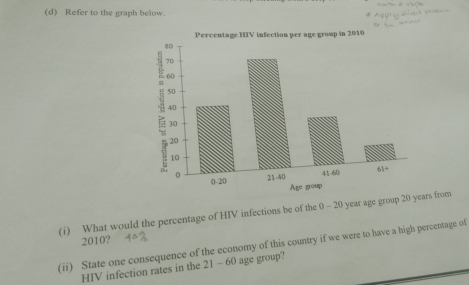 Refer to the graph below. 
Percentage HIV infection per age group in 2010
(i) What would the percentage of HIV infections be of the 0 - 20 year age group 20 years from
2010? 
(ii) State one consequence of the economy of this country if we were to have a high percentage of 
HIV infection rates in the 21 - 60 age group?