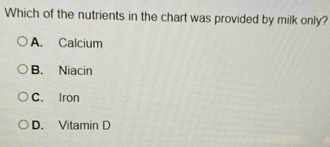 Which of the nutrients in the chart was provided by milk only?
A. Calcium
B. Niacin
C. Iron
D. Vitamin D