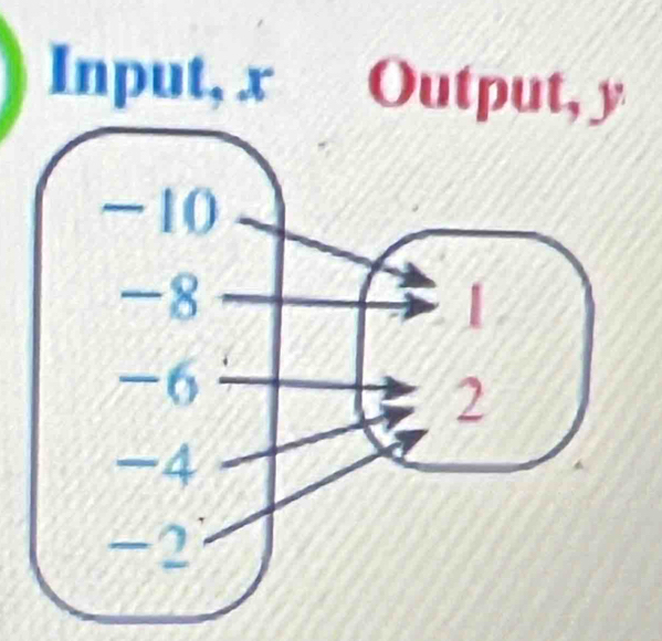 Input, x Output, y