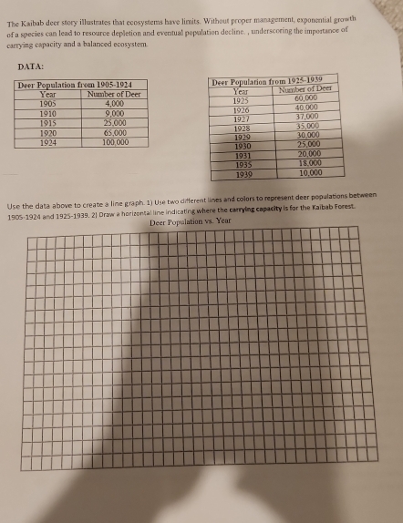 The Kaibab deer story illustrates that ecosystems have limits. Without proper management, exponential growth 
of a species can lead to resource depletion and eventual population decline. , underscoring the importance of 
carrying capacity and a balanced ecosystem. 
DATA: 






Use the data above to create a line graph. 1) Use two different lines and colors to represent deer populations between 
1905-1924 and 1925-1939, 2) Draw a horizontal line indicating where the carrying capacity is for the Kaibab Forest. 
Deer Population vs. Year