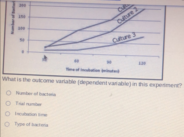 200
Cult
3 150
Culture 2
100
50
Culture 3
0
3 60 90 120
Time of Incubation (minutes)
What is the outcome variable (dependent variable) in this experiment?
Number of bacteria
Trial number
Incubation time
Type of bacteria