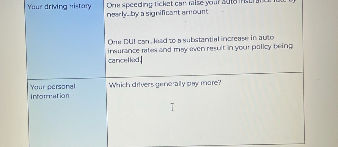 Your driving history One speeding ticket can raise your auto insurance 
nearly...by a significant amount 
One DUI can...lead to a substantial increase in auto 
insurance rates and may even result in your policy being 
cancelled. 
Your personal Which drivers generally pay more? 
information