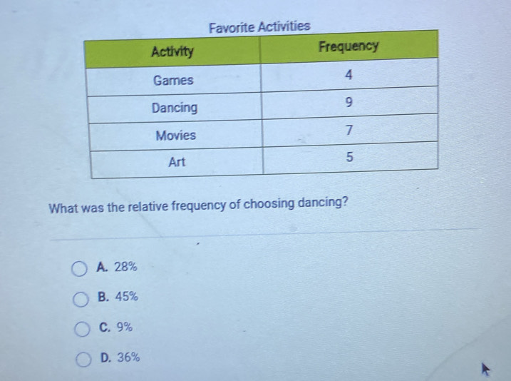 What was the relative frequency of choosing dancing?
A. 28%
B. 45%
C. 9%
D. 36%