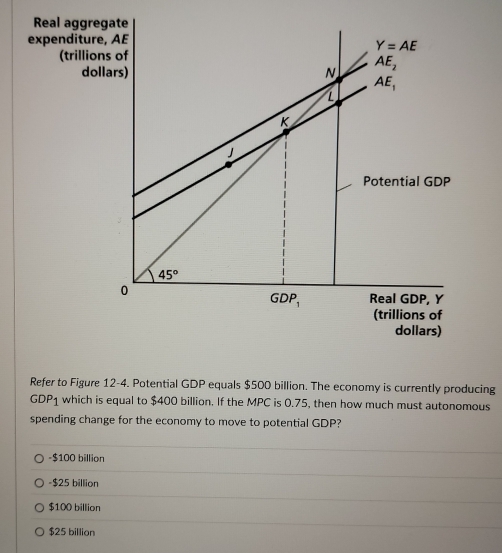 Real aggre
expenditure
(trillion
dol
Refer to Figure 12-4. Potential GDP equals $500 billion. The economy is currently producing
GDP_1 which is equal to $400 billion. If the MPC is 0.75, then how much must autonomous
spending change for the economy to move to potential GDP?
-$100 billion
-$25 billion
$100 billion
$25 billion