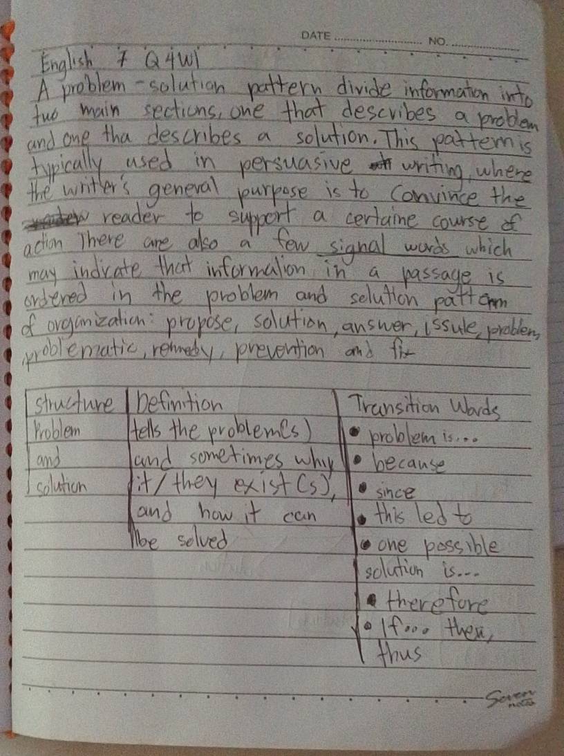 English Q4ul 
_ 
A problem-solution pattern divide information into 
two main sections, one that descvibes a problem 
and one tha describes a solution. This pattern is 
typically used in persuasive writing, where 
the writter's general purpose is to convince the 
reader to support a certaine course of 
action There are also al few signal words which 
may indvate that informalion in a passage is 
ordered in the problem and selution patterm 
of organization: propose, solution, answer, issule problems 
problematic, rehnedy, prevention and fix 
structure Definition Transition Wards 
Problem Hells the problemes) problem is. . . 
and and sometimes why because 
solution it/ they exist(s) since 
and how it can this led to 
lke selved one possible 
solution is. . . 
therefore 
Ifo00 then, 
thus 
Soven