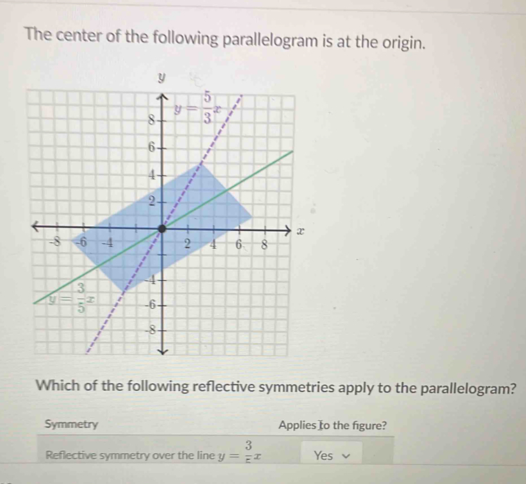 The center of the following parallelogram is at the origin.
Which of the following reflective symmetries apply to the parallelogram?
Symmetry Applies o the figure?
Reflective symmetry over the line y= 3/5 x Yes