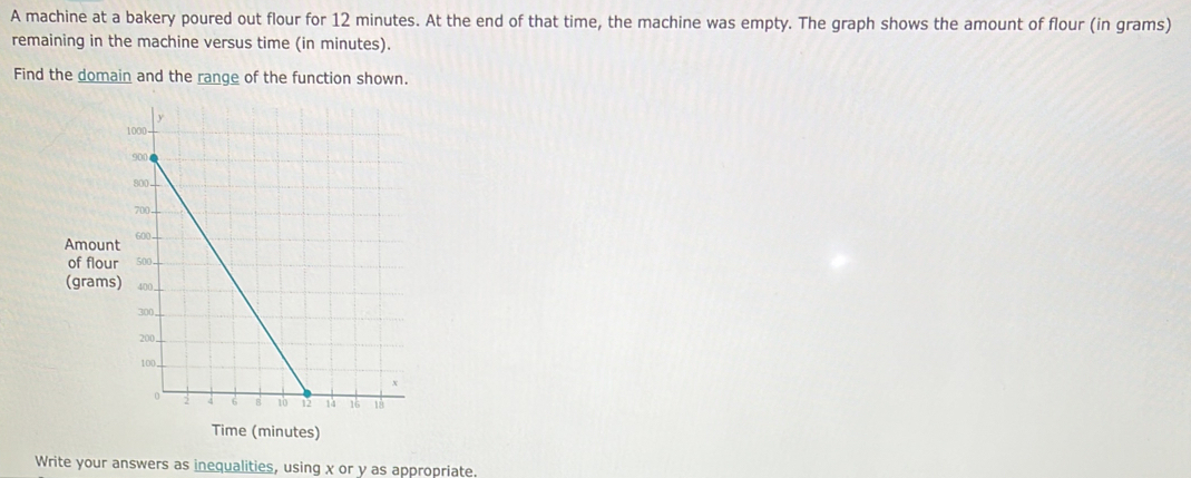 A machine at a bakery poured out flour for 12 minutes. At the end of that time, the machine was empty. The graph shows the amount of flour (in grams) 
remaining in the machine versus time (in minutes). 
Find the domain and the range of the function shown. 
Amount 
of flour 
(grams) 
Time (minutes) 
Write your answers as inequalities, using x or y as appropriate.