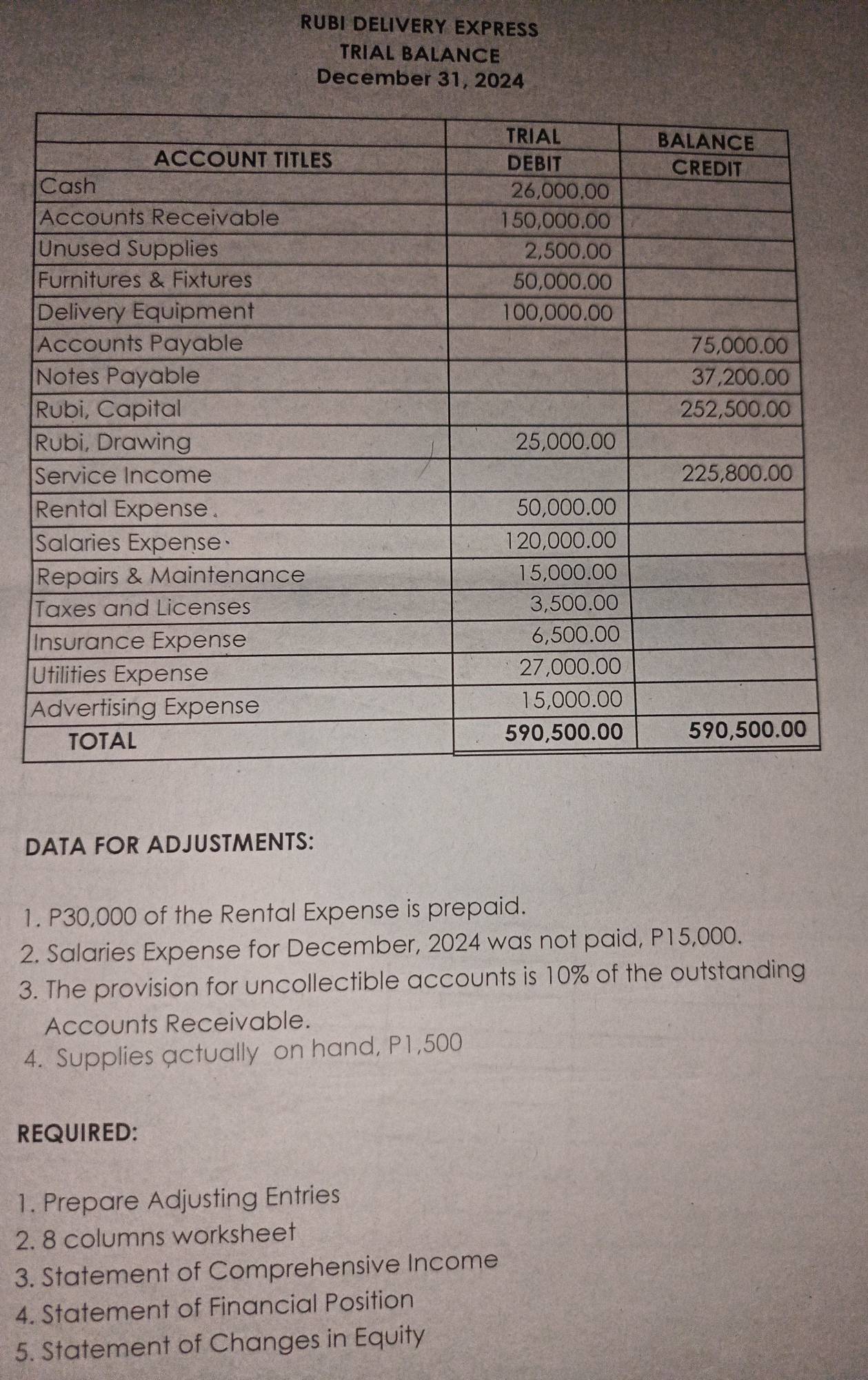 RUBI DELIVERY EXPRESS 
TRIAL BALANCE 
December 31, 2024 
I 
U 
A 
DATA FOR ADJUSTMENTS: 
1. P30,000 of the Rental Expense is prepaid. 
2. Salaries Expense for December, 2024 was not paid, P15,000. 
3. The provision for uncollectible accounts is 10% of the outstanding 
Accounts Receivable. 
4. Supplies actually on hand, P1,500
REQUIRED: 
1. Prepare Adjusting Entries 
2. 8 columns worksheet 
3. Statement of Comprehensive Income 
4. Statement of Financial Position 
5. Statement of Changes in Equity