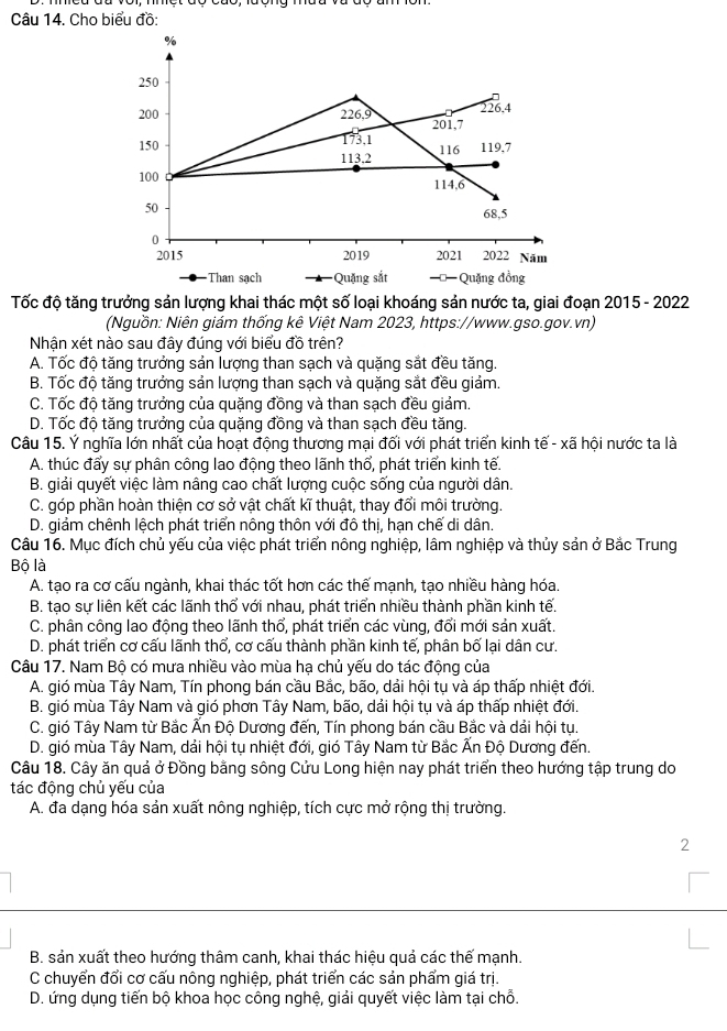 Cho biểu đồ:
%
250
200 226.9 226,4
201,7
150 173.1 119,7
113,2 116
100 114.6
50
68,5
0
2015 2019 2021 2022 Năm
Than sạch Quặng sắt ===Quặng đồng
Tốc độ tăng trưởng sản lượng khai thác một số loại khoáng sản nước ta, giai đoạn 2015 - 2022
(Nguồn: Niên giám thống kê Việt Nam 2023, https://www.gso.gov.vn)
Nhận xét nào sau đây đúng với biểu đồ trên?
A. Tốc độ tăng trưởng sản lượng than sạch và quặng sắt đều tăng.
B. Tốc độ tăng trưởng sản lượng than sạch và quặng sắt đều giảm.
C. Tốc độ tăng trưởng của quặng đồng và than sạch đều giảm.
D. Tốc độ tăng trưởng của quặng đồng và than sạch đều tăng.
Câu 15. Ý nghĩa lớn nhất của hoạt động thương mại đối với phát triển kinh tế - xã hội nước ta là
A. thúc đẩy sự phân công lao động theo lãnh thổ, phát triển kinh tế.
B. giải quyết việc làm nâng cao chất lượng cuộc sống của người dân.
C. góp phần hoàn thiện cơ sở vật chất kĩ thuật, thay đổi môi trường.
D. giảm chênh lệch phát triển nông thôn với đô thị, hạn chế di dân.
Câu 16. Mục đích chủ yếu của việc phát triển nông nghiệp, lâm nghiệp và thủy sản ở Bắc Trung
Bộ là
A. tạo ra cơ cấu ngành, khai thác tốt hơn các thế mạnh, tạo nhiều hàng hóa.
B. tạo sự liên kết các lãnh thổ với nhau, phát triển nhiều thành phần kinh tế.
C. phân công lao động theo lãnh thổ, phát triển các vùng, đổi mới sản xuất.
D. phát triển cơ cấu lãnh thổ, cơ cấu thành phần kinh tế, phân bố lại dân cư.
Câu 17. Nam Bộ có mưa nhiều vào mùa hạ chủ yếu do tác động của
A. gió mùa Tây Nam, Tín phong bán cầu Bắc, bão, dải hội tụ và áp thấp nhiệt đới.
B. gió mùa Tây Nam và gió phơn Tây Nam, bão, dải hội tụ và áp thấp nhiệt đới.
C. gió Tây Nam từ Bắc Ấn Độ Dương đến, Tín phong bán cầu Bắc và dải hội tụ.
D. gió mùa Tây Nam, dải hội tụ nhiệt đới, gió Tây Nam từ Bắc Ấn Độ Dương đến.
Câu 18. Cây ăn quả ở Đồng bằng sông Cửu Long hiện nay phát triển theo hướng tập trung do
tác động chủ yếu của
A. đa dạng hóa sản xuất nông nghiệp, tích cực mở rộng thị trường.
2
B. sản xuất theo hướng thâm canh, khai thác hiệu quả các thế mạnh.
C chuyển đổi cơ cấu nông nghiệp, phát triển các sản phẩm giá trị.
D. ứng dụng tiến bộ khoa học công nghệ, giải quyết việc làm tại chỗ.