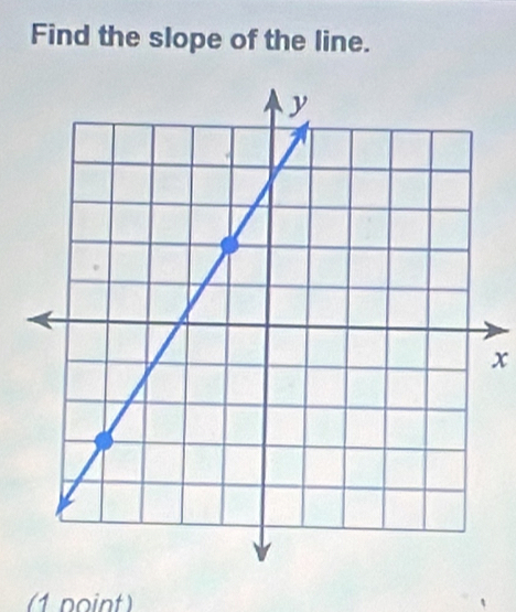 Find the slope of the line.
x
(1 point)