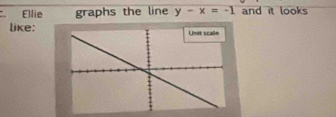 Ellie graphs the line y-x=-1 and it looks 
like: