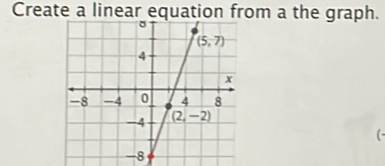 Create a linear equation from a the graph.
C