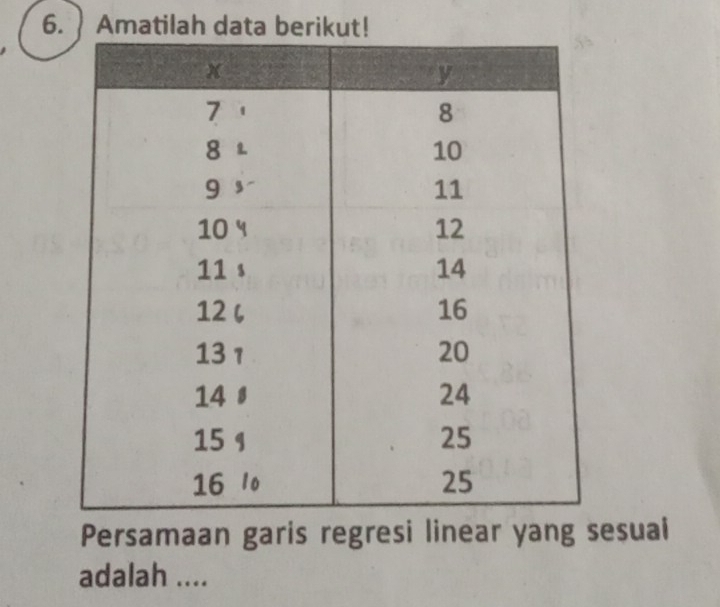 Amatilah data berikut! 
Persamaan garis regresi linear yang sesuai 
adalah ....