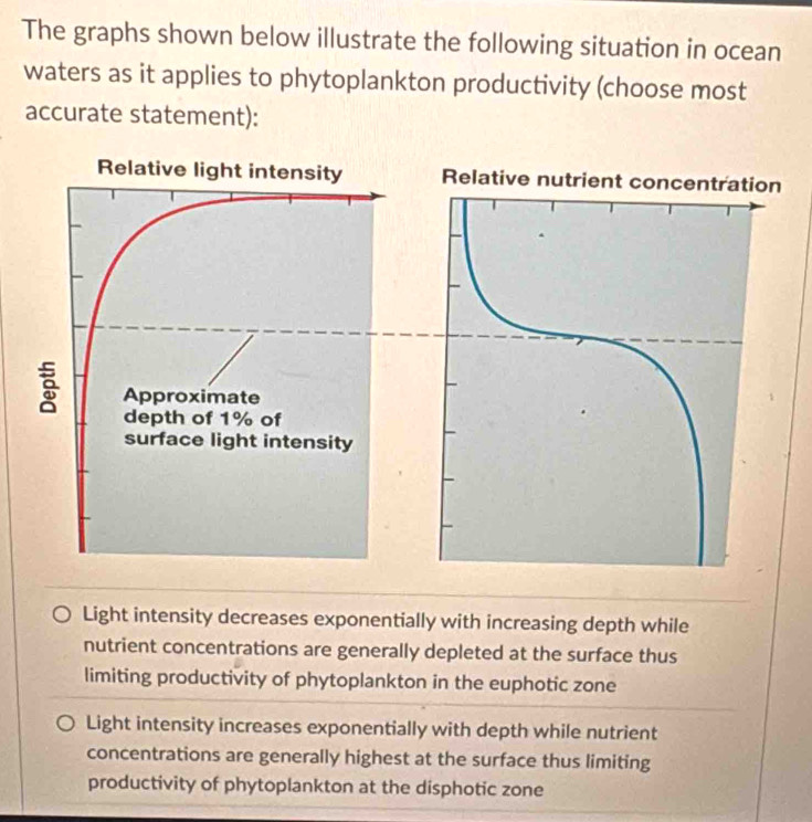 The graphs shown below illustrate the following situation in ocean
waters as it applies to phytoplankton productivity (choose most
accurate statement):
Light intensity decreases exponentially with increasing depth while
nutrient concentrations are generally depleted at the surface thus
limiting productivity of phytoplankton in the euphotic zone
Light intensity increases exponentially with depth while nutrient
concentrations are generally highest at the surface thus limiting
productivity of phytoplankton at the disphotic zone