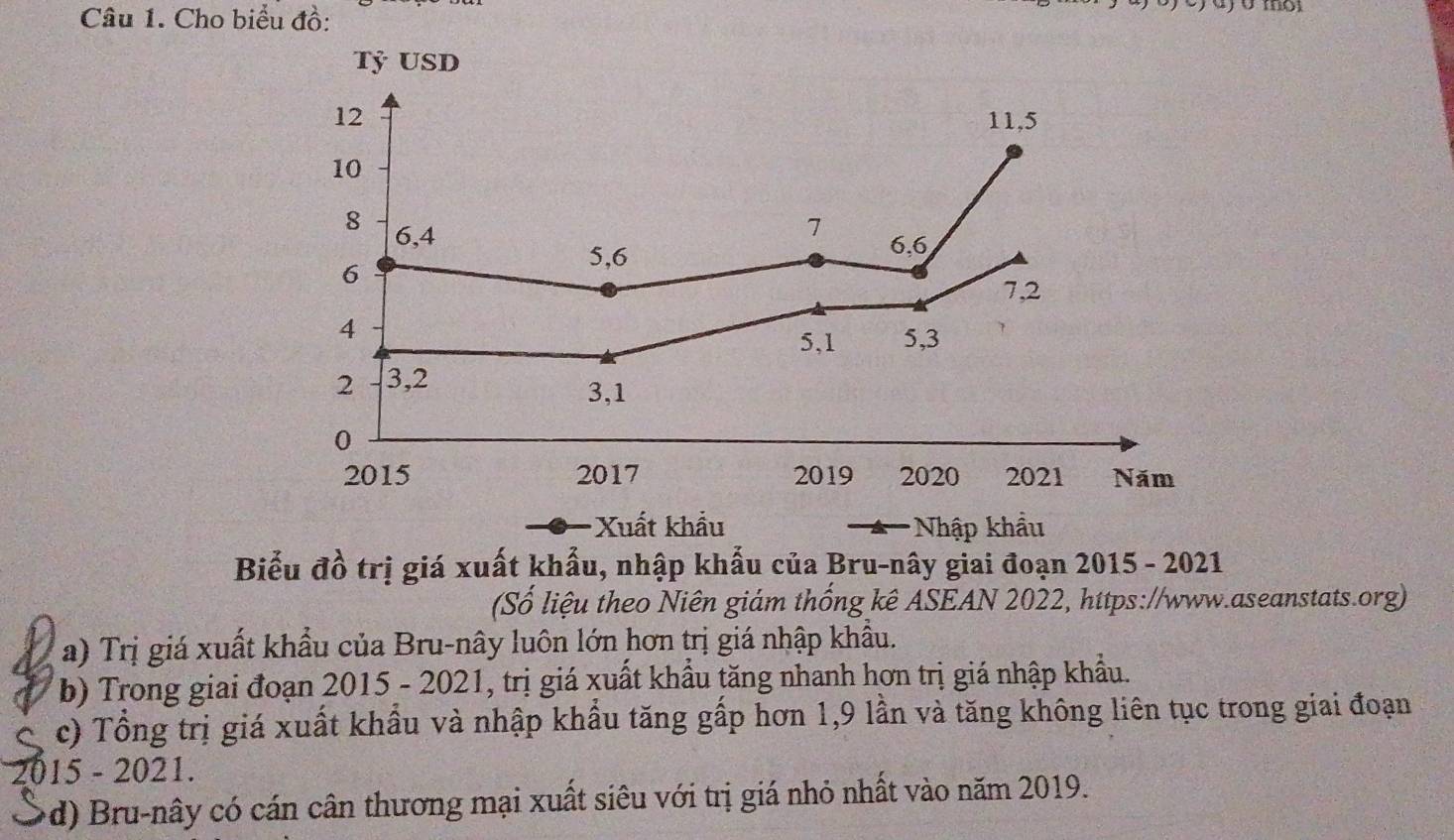 Cho biểu đồ: 
y o y eyoy o mor 
Xuất khẩu Nhập khẩu 
Biểu đồ trị giá xuất khẩu, nhập khẩu của Bru-nây giai đoạn 2015 - 2021 
(Số liệu theo Niên giám thống kê ASEAN 2022, https://www.aseanstats.org) 
a) Trị giá xuất khẩu của Bru-nây luôn lớn hơn trị giá nhập khẩu. 
b) Trong giai đoạn 2015 - 2021, trị giá xuất khẩu tăng nhanh hơn trị giá nhập khẩu. 
c) Tổng trị giá xuất khẩu và nhập khẩu tăng gấp hơn 1, 9 lần và tăng không liên tục trong giai đoạn 
2015 - 2021. 
d) Bru-nây có cán cân thương mại xuất siêu với trị giá nhỏ nhất vào năm 2019.