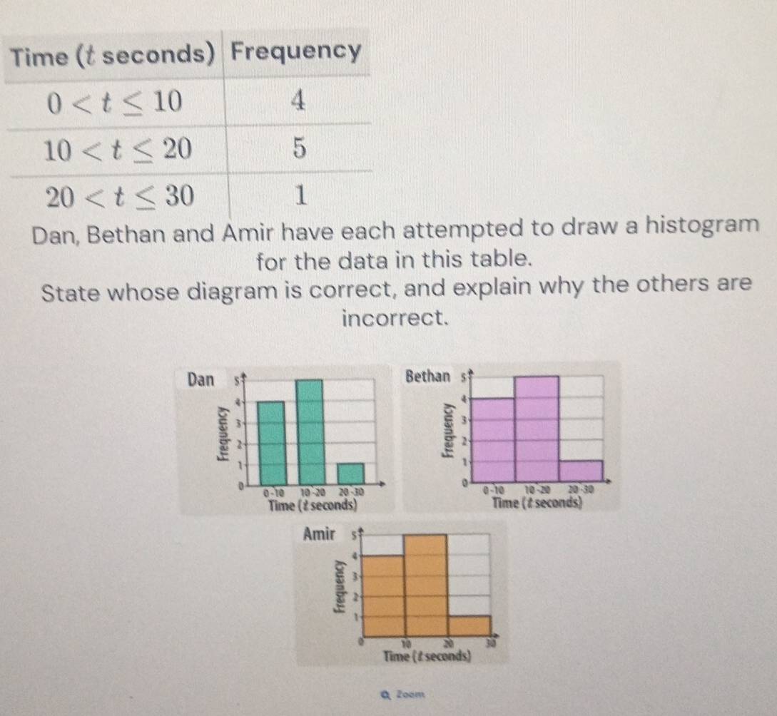 Dan, Bethan and Amir have each attempted to draw a histogram
for the data in this table.
State whose diagram is correct, and explain why the others are
incorrect.
Q Zoam