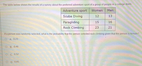 The table below shows the results of a survey about the preferred adventure sport of a group of people in a college dorm.
If a person was randomly selected, what is the probability that the person selected rock climbing given that the person is female?
A. 0.23
B. 0.46
C. 0.52
D. 0.85