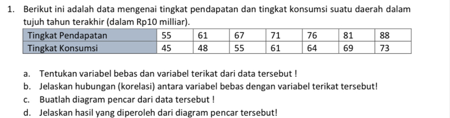 Berikut ini adalah data mengenai tingkat pendapatan dan tingkat konsumsi suatu daerah dalam 
tujuh tahun terakhir (dalam Rp10 milliar). 
a. Tentukan variabel bebas dan variabel terikat dari data tersebut ! 
b. Jelaskan hubungan (korelasi) antara variabel bebas dengan variabel terikat tersebut! 
c. Buatlah diagram pencar dari data tersebut ! 
d. Jelaskan hasil yang diperoleh dari diagram pencar tersebut!