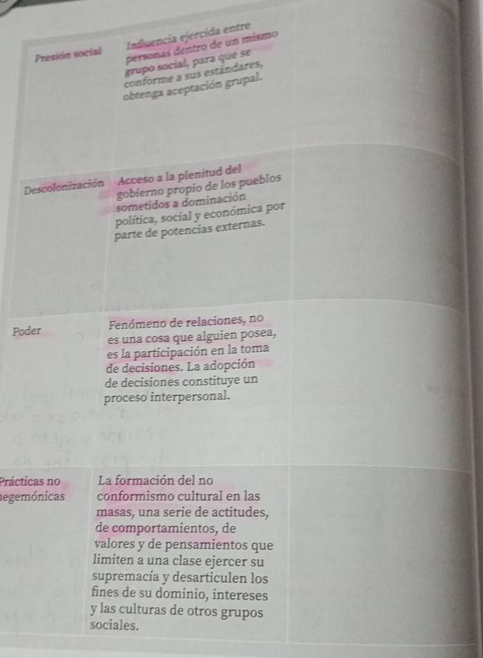 Presión social Influencía ejercida entre
personas dentro de un mismo
grupo social, para que se
conforme a sus estándares,
obtenga aceptación grupal.
Descolonización Acceso a la plenitud del
gobierno propio de los pueblos
sometidos a dominación
política, social y económica por
parte de potencias externas.
Poder Fenómeno de relaciones, no
es una cosa que alguien posea,
es la participación en la toma
de decisiones. La adopción
de decisiones constituye un
proceso interpersonal.
Prácticas no La formación del no
aegemónicas conformismo cultural en las
masas, una serie de actitudes,
de comportamientos, de
valores y de pensamientos que
limiten a una clase ejercer su
supremacía y desarticulen los
fines de su dominio, intereses
y las culturas de otros grupos
sociales.