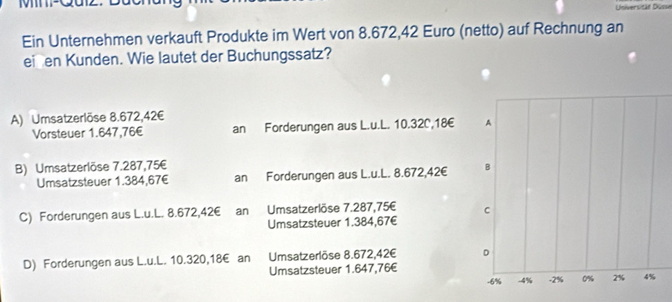 Universität Düsse
Ein Unternehmen verkauft Produkte im Wert von 8.672,42 Euro (netto) auf Rechnung an
einen Kunden. Wie lautet der Buchungssatz?
A) Umsatzerlöse 8.672,42€
Vorsteuer 1.647,76€ an Forderungen aus L.u.L. 10.32C, 18€
B) Umsatzerlöse 7.287,75€
Umsatzsteuer 1.384,67€ an Forderungen aus L.u.L. 8.672,42€
C) Forderungen aus L.u.L. 8.672,42€ an Umsatzerlöse 7.287,75€
Umsatzsteuer 1.384,67€
D) Forderungen aus L.u.L. 10.320,18€ an Umsatzerlöse 8.672,42€
Umsatzsteuer 1.647,76€