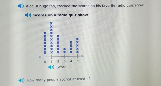 Alec, a huge fan, tracked the scores on his favorite radio quiz show.
Scores on a radio quiz show
Score
How many people scored at least 4?