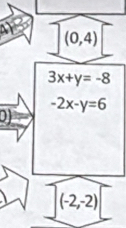 (0,4)
3x+y=-8
-2x-y=6
01
(-2,-2)