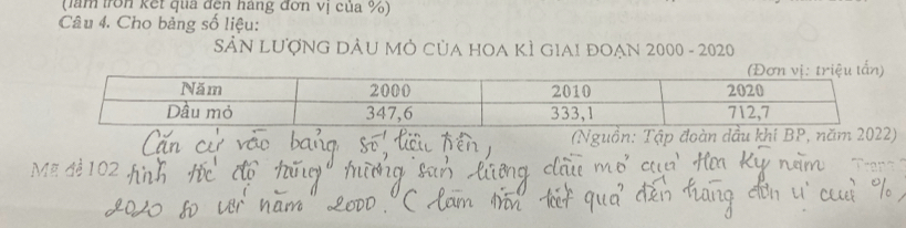 (năm tron kết quả đện hang đơn vị của %) 
Câu 4. Cho bảng số liệu: 
SẢN LượNG DÂU Mỏ Của HOA KÌ GIAI ĐOẠN 2000 - 2020 
(Nguồn: Tập đoàn dầu khi BP, năm 2022) 
Mỹ để 102