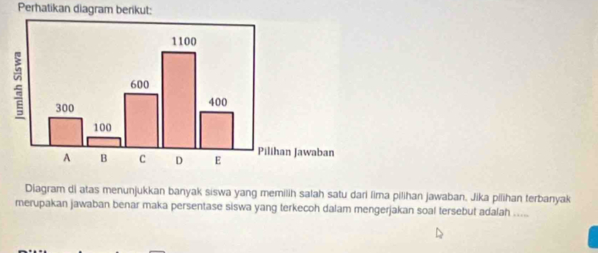 Perhatikan diagram berikut: 
Diagram di atas menunjukkan banyak siswa yang memilih salah satu dari lima pilihan jawaban. Jika pilihan terbanyak 
merupakan jawaban benar maka persentase siswa yang terkecoh dalam mengerjakan soal tersebut adalah .....