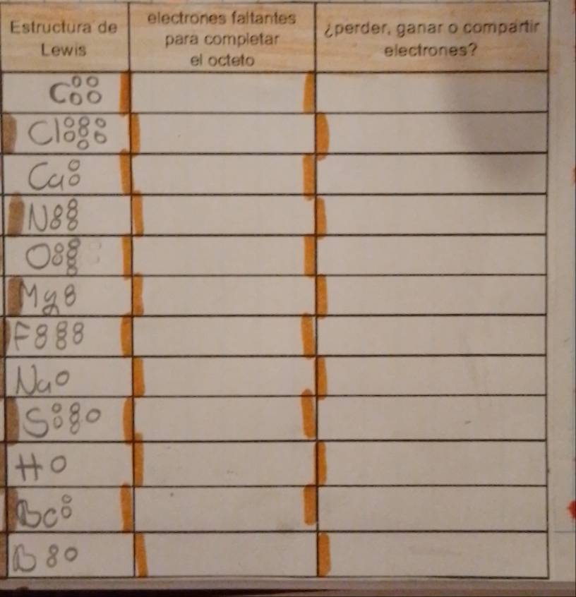 Estructura de electrones faltantes 
¿perder, ganar o compartir