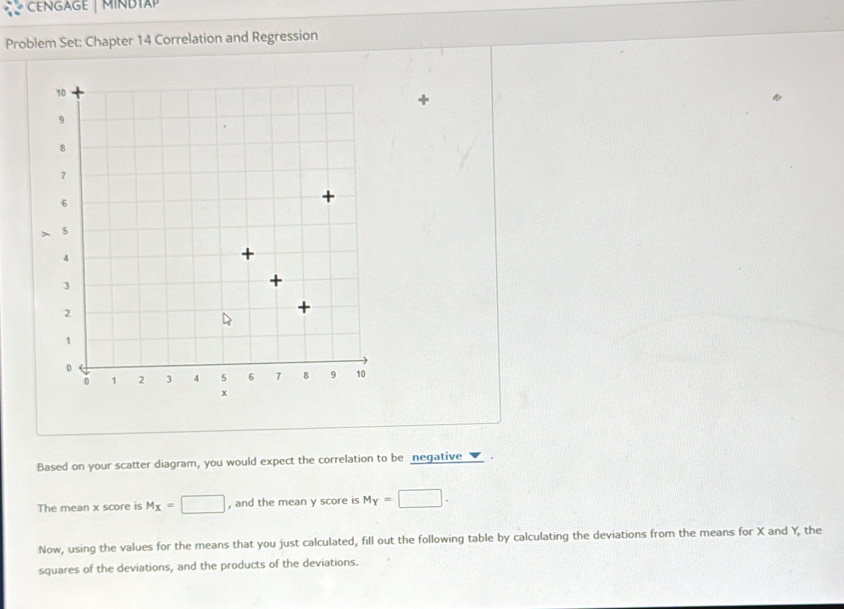 CENGAGE | MINDTAP 
Problem Set: Chapter 14 Correlation and Regression 
Based on your scatter diagram, you would expect the correlation to be negative 
The mean x score is M_X=□ , and the mean y score is M_Y=□. 
Now, using the values for the means that you just calculated, fill out the following table by calculating the deviations from the means for X and Y, the 
squares of the deviations, and the products of the deviations.