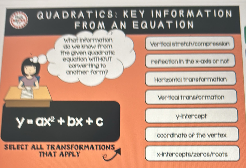 QUADRATICS： KEY INFORMATION
FROM AN EQUATION
what information
do we know from
Vertical stretch/compression
the given quadratic
equation WITHOUT
reflection in the x-axis or not
converting to
another form?
Horizontal transformation
Vertical transformation
y=ax^2+bx+c
y-Intercept
coordinate of the vertex
SELECT ALL TRANSFORMATIONS
THAT APPLY x-Intercepts/zeros/roots