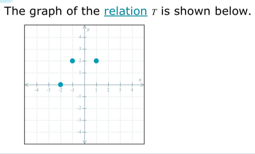 The graph of the relation 7 is shown below.