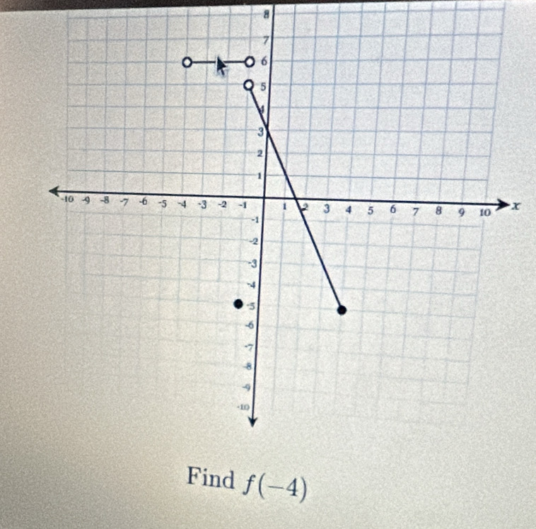 8
x
ind f(-4)